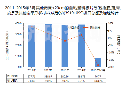 2011-2015年3月其他寬度≤20cm的自粘塑料板片等(包括膜,箔,帶,扁條及其他扁平形狀材料,成卷的)(39191099)進(jìn)口總額及增速統(tǒng)計(jì)